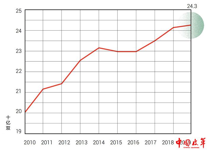 图5 2010-2019世界鞋类产量的趋势.jpg