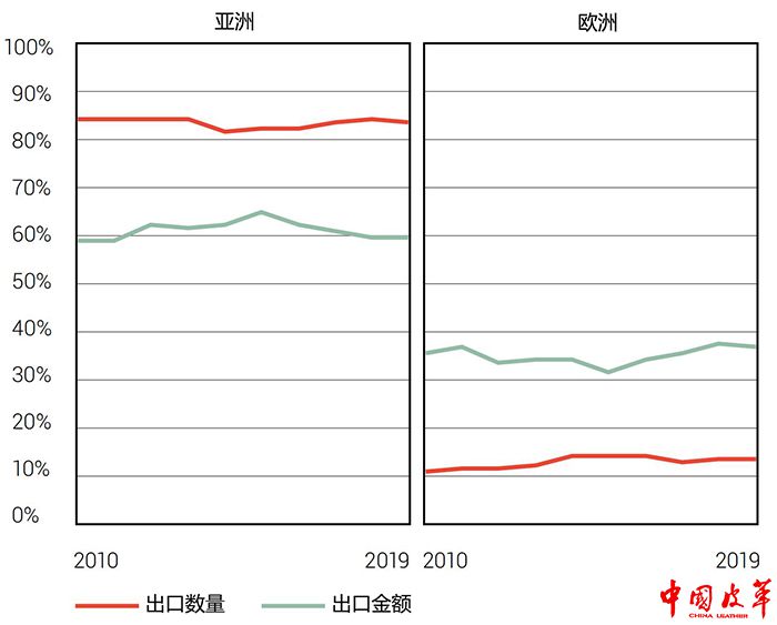 图8 2010-2019各大洲鞋类出口量值份额的趋势1.jpg
