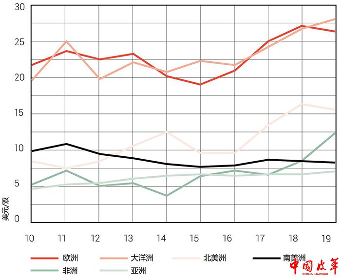 图10 2010-2019各大洲鞋类平均出口单价的趋势.jpg