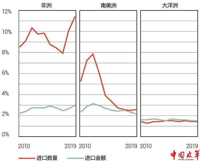 图15 2010-2019各大洲进口鞋类量值份额的趋势2.jpg